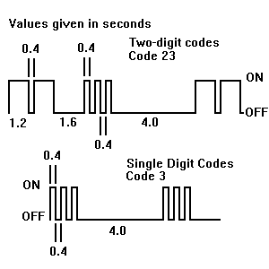 Pulse wave of a typical error code